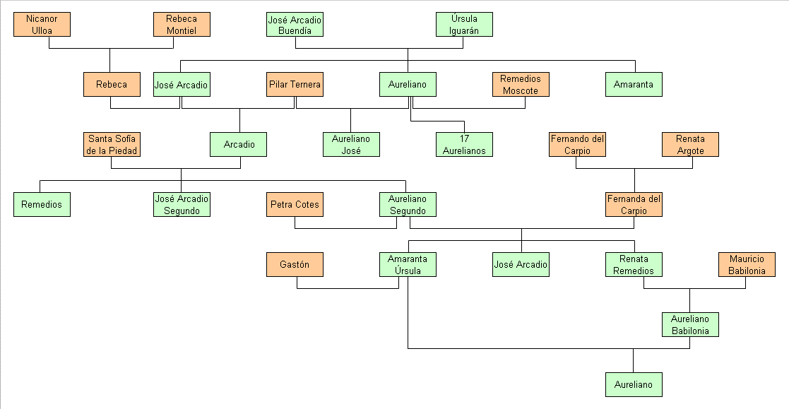 Árvore genealógica da família Buendía