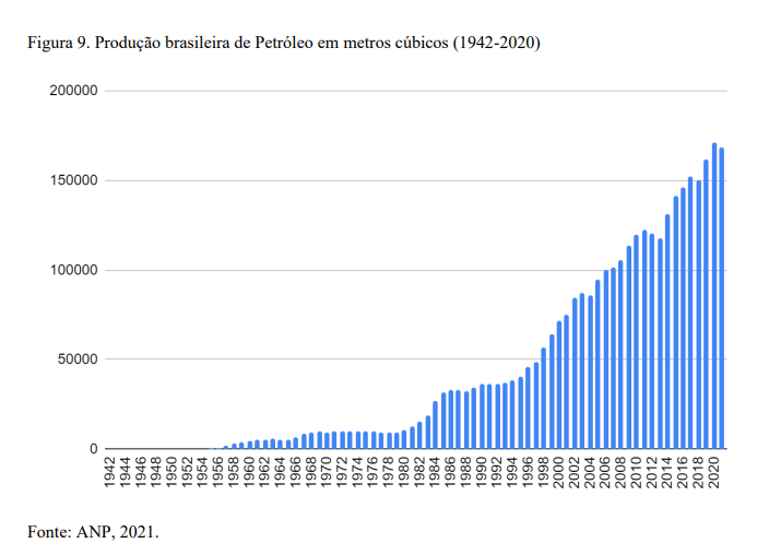 Gráfico de barras mostrando a produção brasileira de petróleo em metros cúbicos entre 1942 e 2020