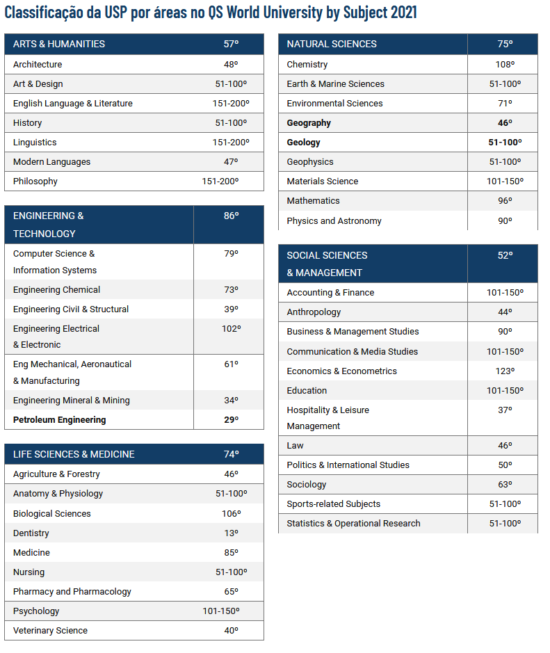 tabela ranking QS World University by Subject 2021